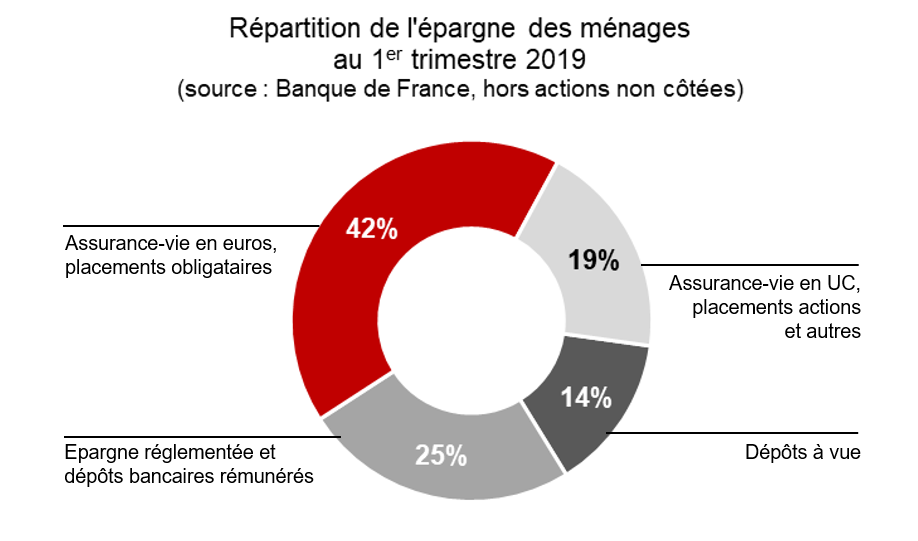 Taux D Interet Negatifs La Facture De La Crise Payee Par Les Epargnants Harvest